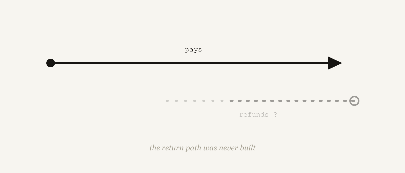 A solid outbound arrow and a dashed return arrow that fades out before arriving